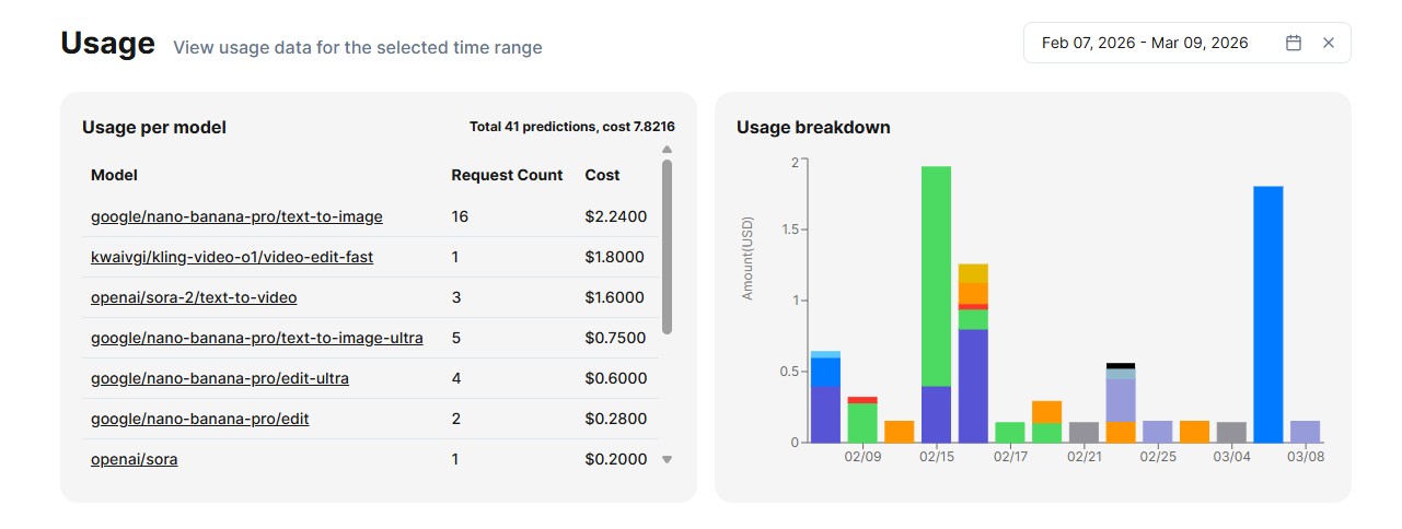 Detailed usage and billing statistics